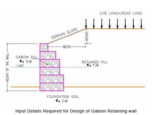 Gabions for Retaining walls